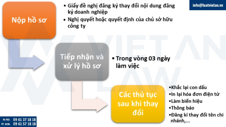 Thủ tục thay đổi tên công ty TNHH một thành viên