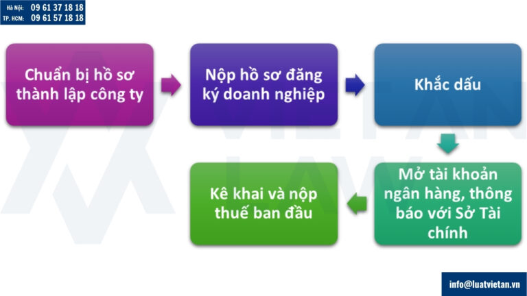thủ tục thành lập doanh nghiệp tại phường Long Biên