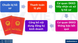 Thành lập công ty / doanh nghiệp tại phường Thủ Đức, Tp. Hồ Chí Minh