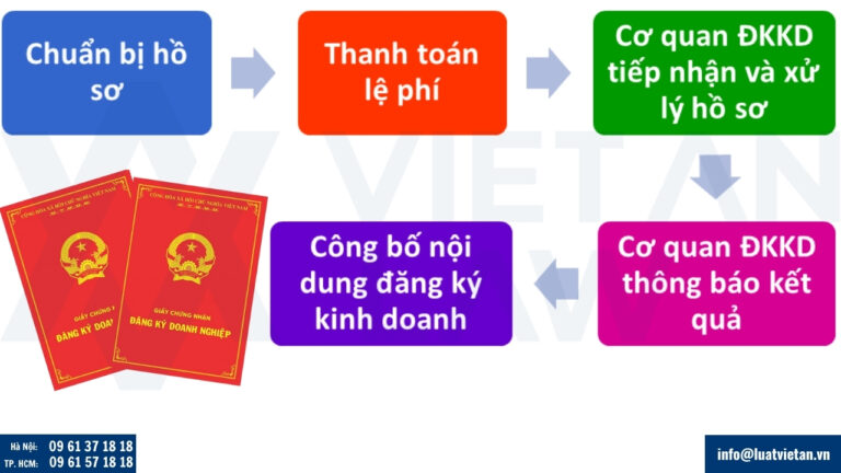 Thủ tục thành lập công ty tại phường Thủ Đức