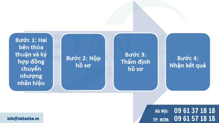 Trình tự thủ tục chuyển nhượng nhãn hiệu