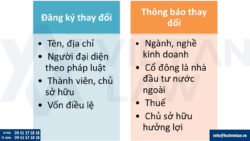 Thay đổi đăng ký kinh doanh tại Phường Bình Thạnh, Tp. Hồ Chí Minh