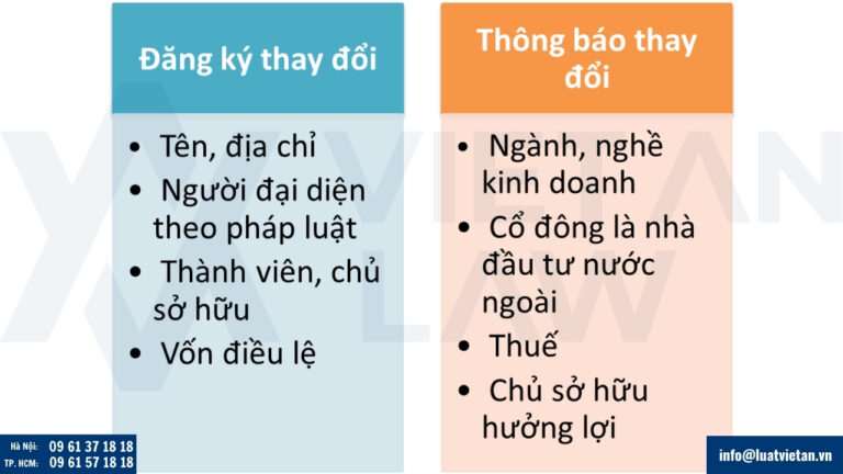 Các nội dung thay đổi phải thực hiện đăng ký với cơ quan đăng ký kinh doanh