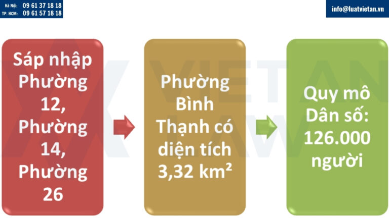 Sáp nhập Phường Bình Thạnh, HCM