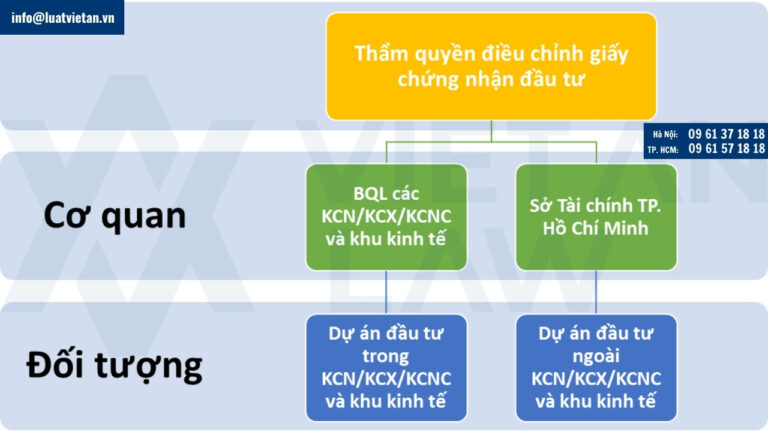 Thẩm quyền điều chỉnh giấy chứng nhận đầu tư tại phường Bình Thạnh