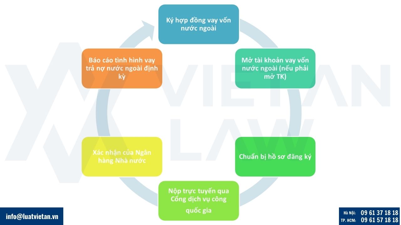 Thủ tục đăng ký khoản vay nước ngoài