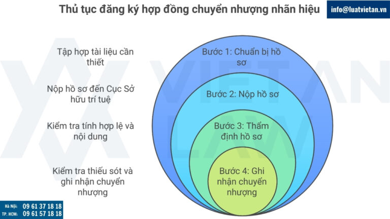 Thủ tục đăng ký hợp đồng chuyển nhượng nhãn hiệu