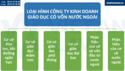 Điều kiện thành lập công ty kinh doanh giáo dục có vốn nước ngoài