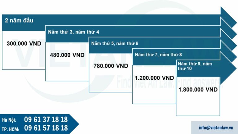 Phí sử dụng Văn bằng bảo hộ sáng chế