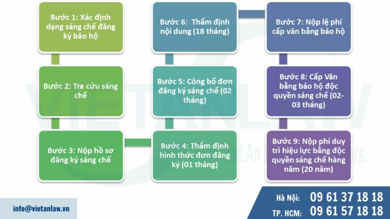 Thủ tục đăng ký sáng chế tại Việt Nam