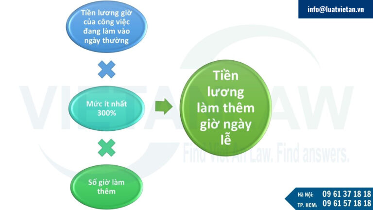 Tiền lương làm thêm giờ ban ngày trong ngày nghỉ lễ, nghỉ tết