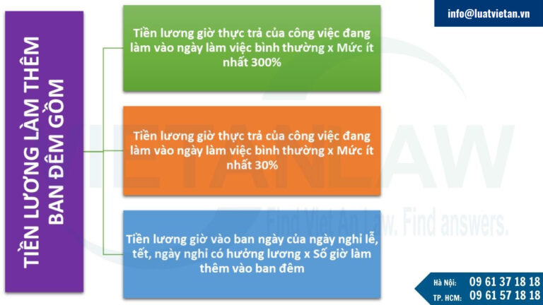 Tiền lương làm thêm giờ vào ban đêm trong ngày nghỉ lễ, nghỉ tết