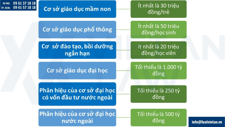 Vốn đầu tư khi thành lập công ty kinh doanh giáo dục có vốn nước ngoài