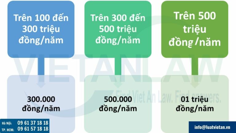 Mức nộp lệ phí môn bài 2025 đối với cá nhân, hộ kinh doanh