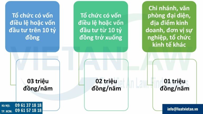 Mức nộp lệ phí môn bài 2025 đối với tổ chức