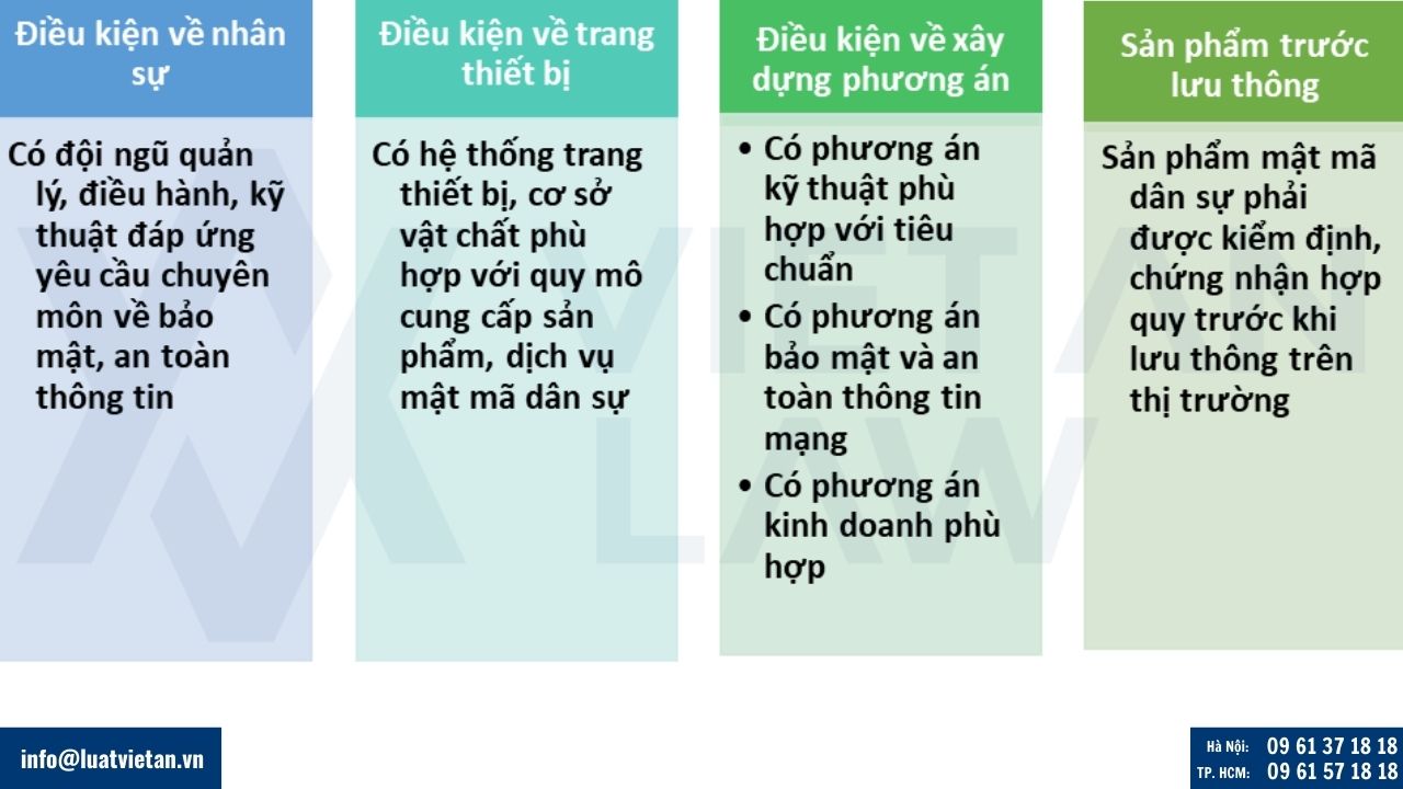 Điều kiện kinh doanh sản phẩm, dịch vụ mật mã dân sự