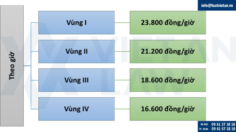 Mức lương tối thiểu vùng theo giờ