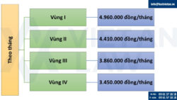 Mức lương tối thiểu vùng từ 01/07/2025