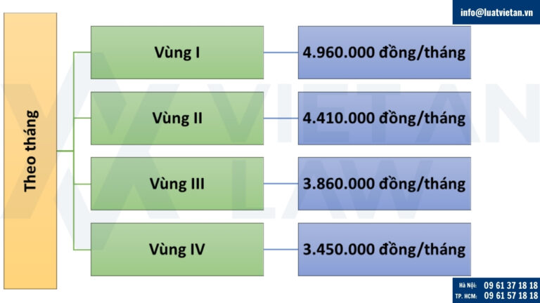 Mức lương tối thiểu vùng theo tháng
