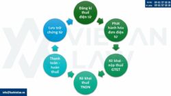 Thành lập công ty kinh doanh dụng cụ âm nhạc