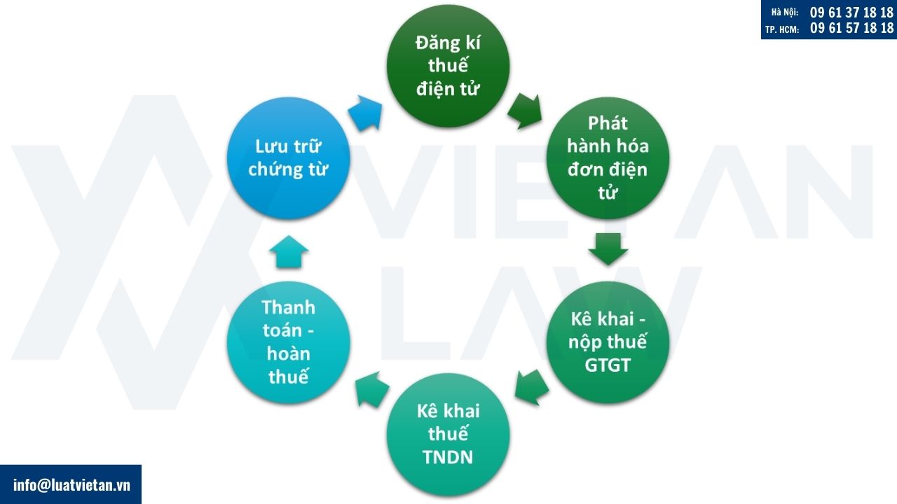 Quy định mới về thuế và hóa đơn