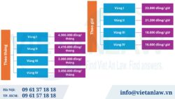 Mức lương tối thiểu vùng