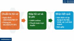 Thành lập công ty kinh doanh sản phẩm biến đổi gen