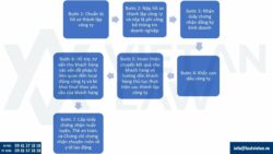 Thành lập công ty kinh doanh dịch vụ huấn luyện an toàn lao động, vệ sinh lao động