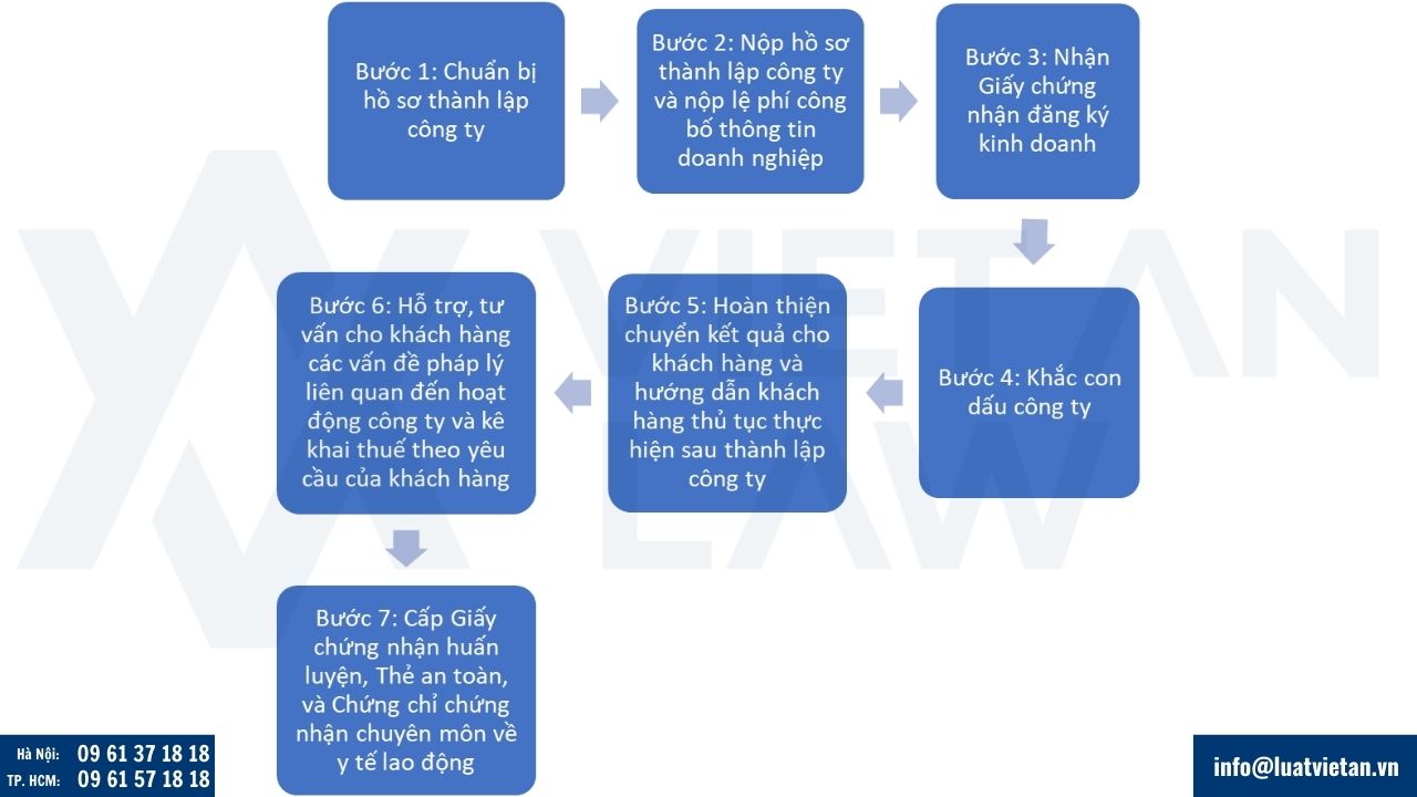 Thủ tục thành lập công ty kinh doanh dịch vụ huấn luyện an toàn lao động, vệ sinh lao động