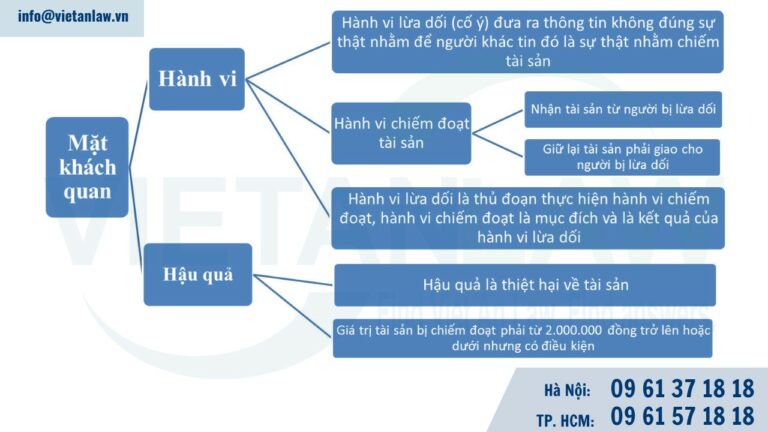 Khái quát cấu thành tội phạm tội lừa đảo chiếm đoạt tài sản theo Điều 174 Bộ luật Hình sự