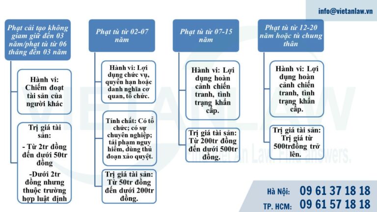 Tội lừa đảo chiếm đoạt tài sản phải chịu trách nhiệm gì 080824