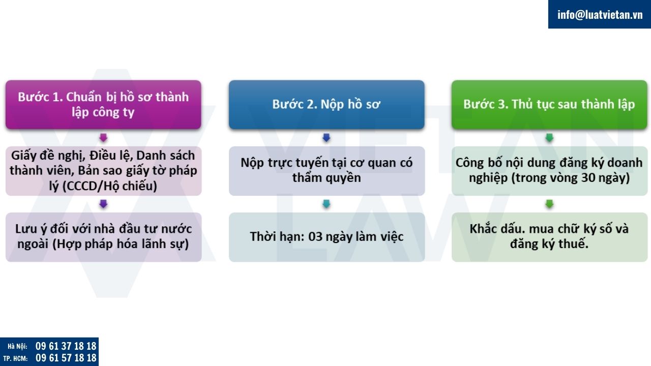 thành lập công ty kinh doanh sách