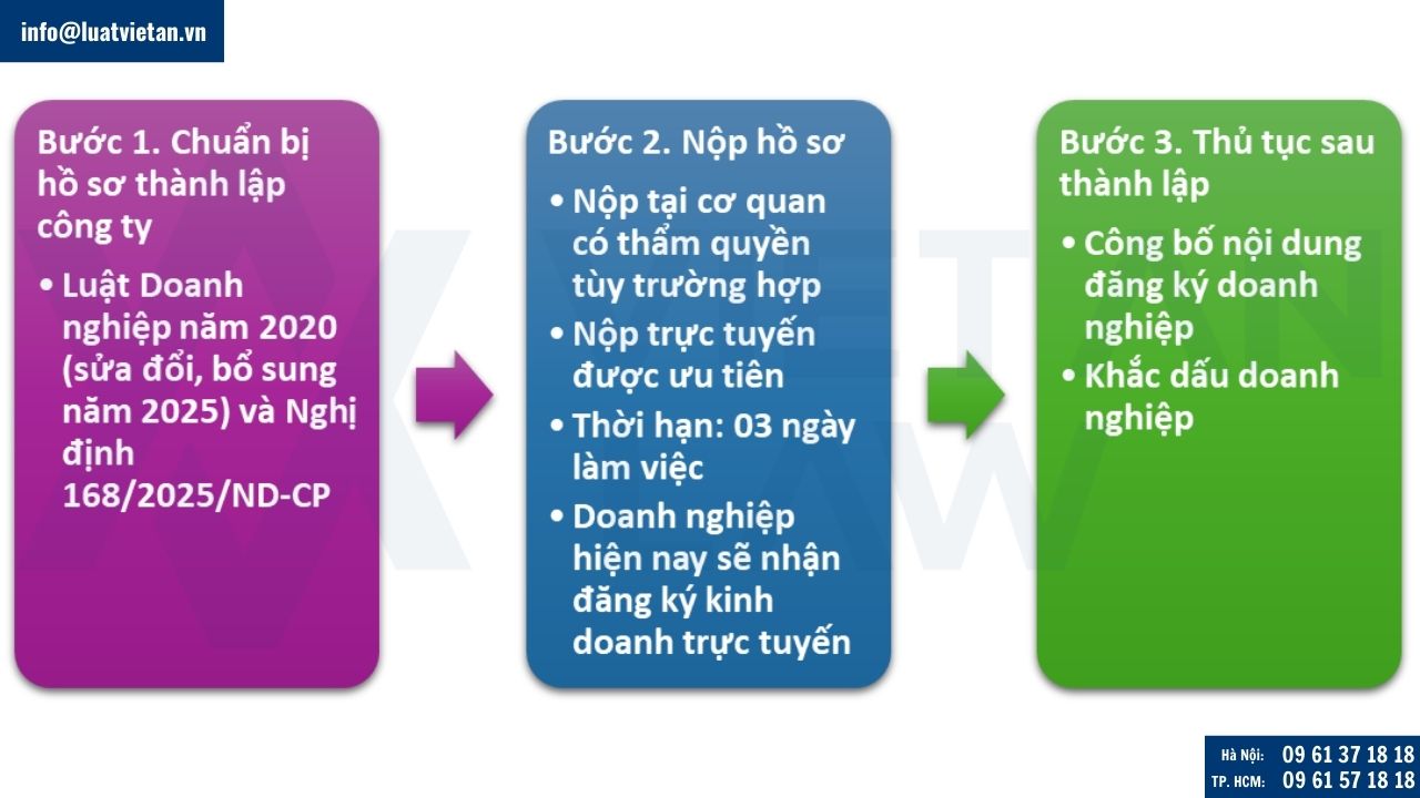 Quy trình, thủ tục thành lập công ty tư vấn du học