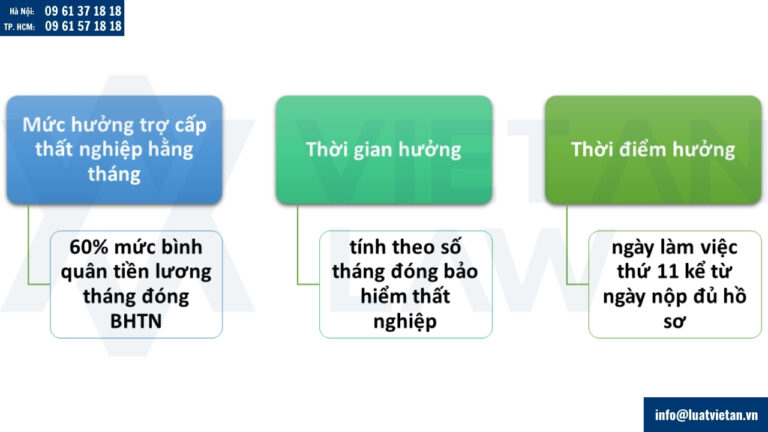 Mức trợ cấp, thời gian hưởng, thời điểm hưởng trợ cấp thất nghiệp năm 2026