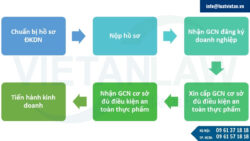 Thành lập công ty dịch vụ ăn uống