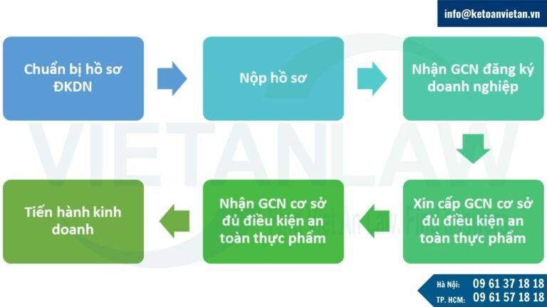 Thủ tục thành lập công ty dịch vụ ăn uống