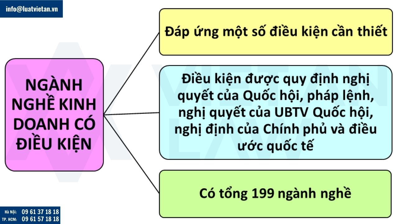 Ngành nghề kinh doanh có điều kiện