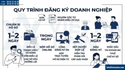 Quy trình đăng ký doanh nghiệp