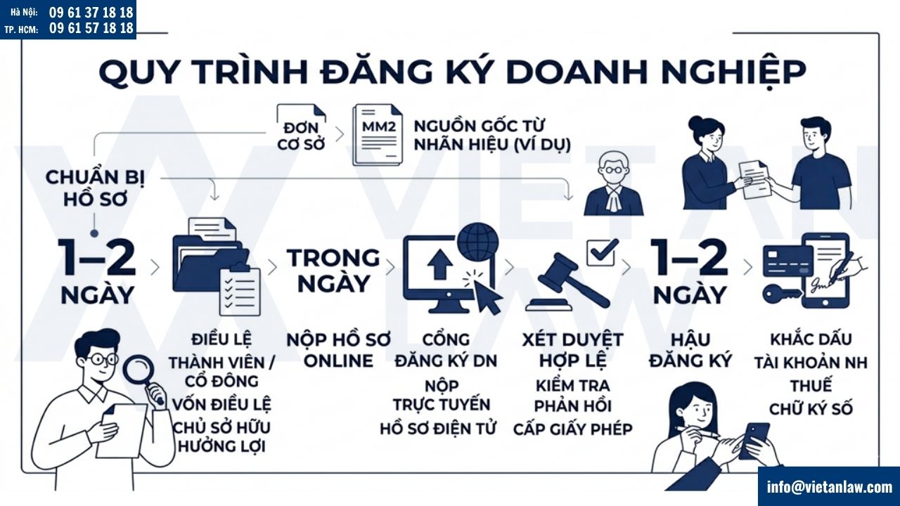 Quy trình đăng ký doanh nghiệp