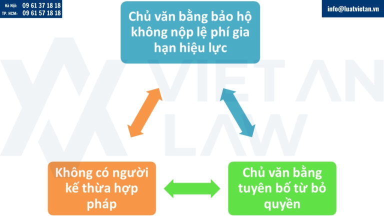 Các trường hợp chấm dứt hiệu lực kiểu dáng công nghiệp
