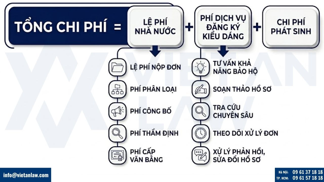 Chi phí đăng ký kiểu dáng công nghiệp