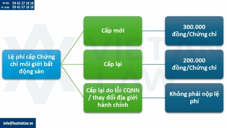 Lệ phí cấp Chứng chỉ môi giới bất động sản