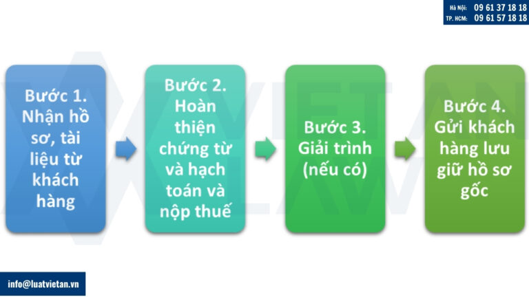 Quy trình làm việc của Luật Việt An Dịch vụ kế toán thuế cho công ty kinh doanh bất động sản