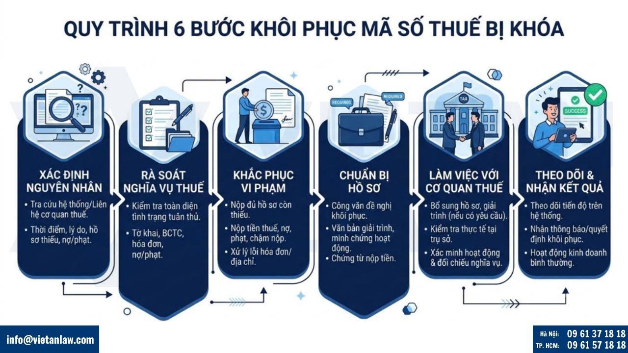 Quy trình xử lý và khôi phục mã số thuế bị khóa