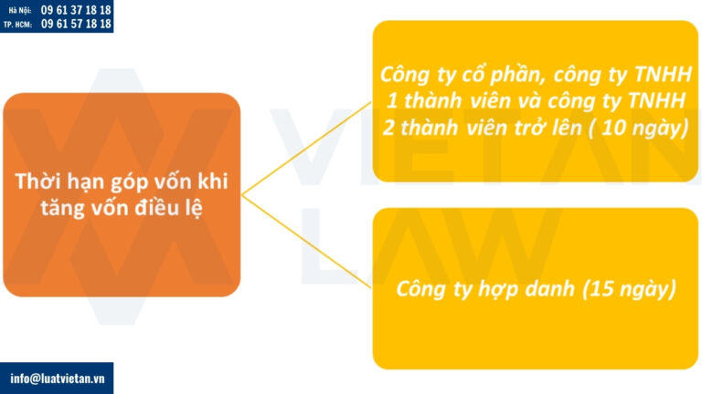 Thời hạn góp vốn khi tăng vốn điều lệ