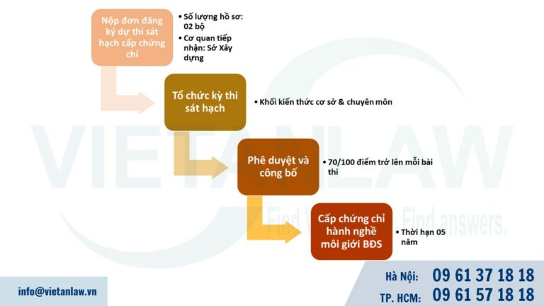 Thủ tục cấp chứng chỉ hành nghề môi giới bất động sản