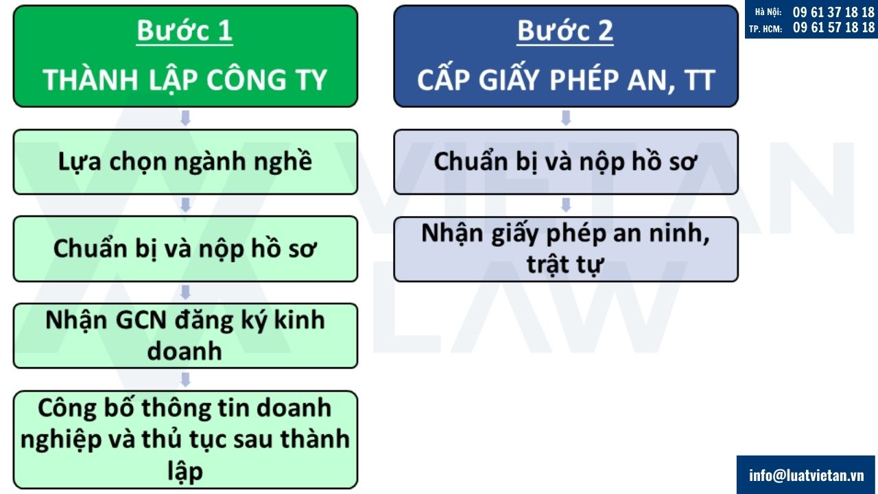 Thủ tục đăng ký thành lập công ty kinh doanh dịch vụ bảo vệ vốn Việt Nam