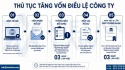 Tăng vốn điều lệ công ty 2026: Hồ sơ, chi phí & thời gian