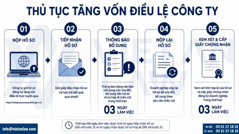 Thủ tục tăng vốn điều lệ công ty
