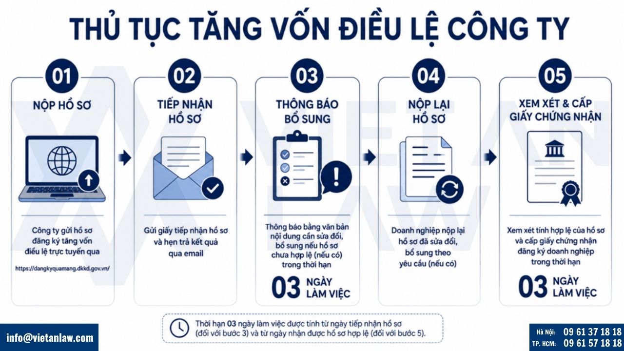 Thủ tục tăng vốn điều lệ công ty